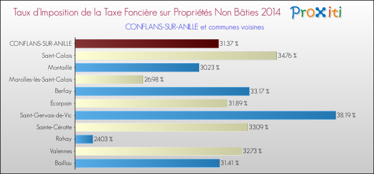 Taux d'imposition de la taxe foncière sur les immeubles et terrains non batis 2014 pour CONFLANS-SUR-ANILLE et les communes proches Comparaison des taux d'imposition de la taxe foncière sur les immeubles et terrains non batis 2014 pour CONFLANS-SUR-ANILLE et les communes voisines