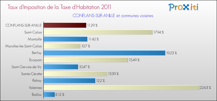 Taux d'imposition de la taxe d'habitation 2011 pour CONFLANS-SUR-ANILLE et les communes proches Comparaison des taux d'imposition de la taxe d'habitation 2011 pour CONFLANS-SUR-ANILLE et les communes voisines
