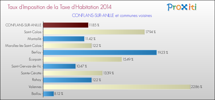 Taux d'imposition de la taxe d'habitation 2014 pour CONFLANS-SUR-ANILLE et les communes proches Comparaison des taux d'imposition de la taxe d'habitation 2014 pour CONFLANS-SUR-ANILLE et les communes voisines