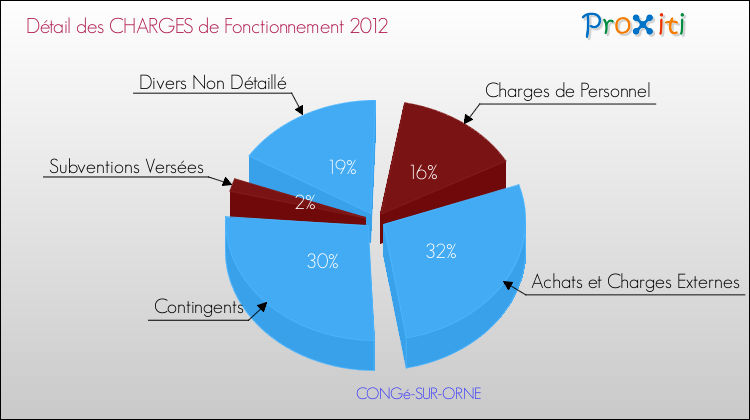 Décomposition des Charges de Fonctionnement 2012 de la commune de CONGé-SUR-ORNE Charges de Fonctionnement 2012 pour la commune de CONGé-SUR-ORNE
