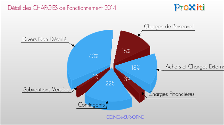 Décomposition des Charges de Fonctionnement 2014 de la commune de CONGé-SUR-ORNE Charges de Fonctionnement 2014 pour la commune de CONGé-SUR-ORNE