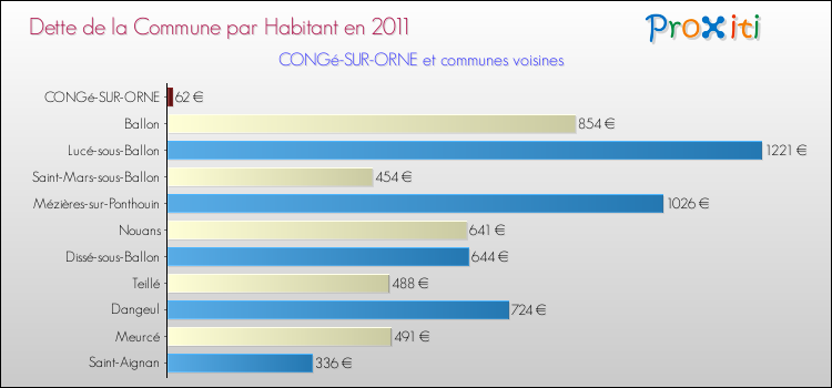Dette par habitant de la commune en 2011 pour CONGé-SUR-ORNE et les communes proches Comparaison de la dette par habitant de la commune en 2011 pour CONGé-SUR-ORNE et les communes voisines