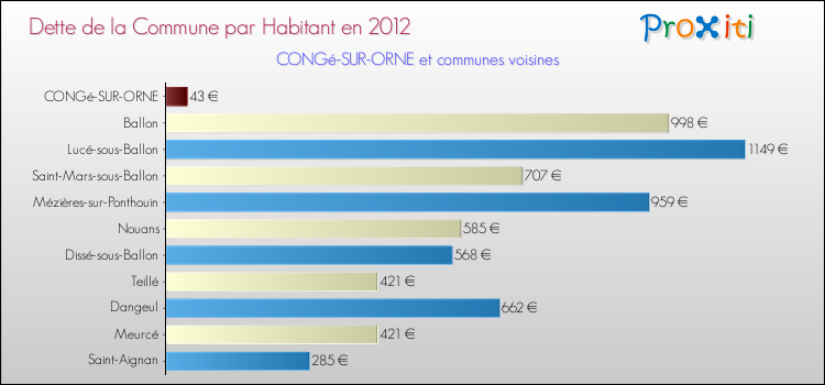 Dette par habitant de la commune en 2012 pour CONGé-SUR-ORNE et les communes proches Comparaison de la dette par habitant de la commune en 2012 pour CONGé-SUR-ORNE et les communes voisines