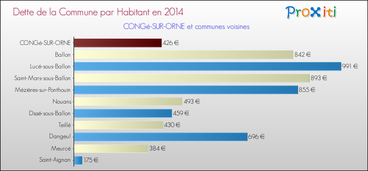 Dette par habitant de la commune en 2014 pour CONGé-SUR-ORNE et les communes proches Comparaison de la dette par habitant de la commune en 2014 pour CONGé-SUR-ORNE et les communes voisines