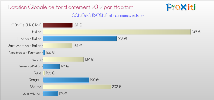 Montant des dotations globales de fonctionnement DGF par Habitant pour CONGé-SUR-ORNE et les communes proches Comparaison des des dotations globales de fonctionnement DGF par habitant pour CONGé-SUR-ORNE et les communes voisines