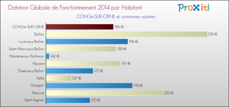 Montant des dotations globales de fonctionnement DGF par Habitant pour CONGé-SUR-ORNE et les communes proches en 2014. Comparaison des des dotations globales de fonctionnement DGF par habitant pour CONGé-SUR-ORNE et les communes voisines en 2014.
