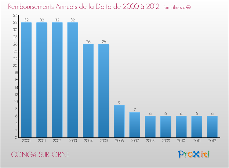 Evolution de l'annuité de la dette pour la commune de CONGé-SUR-ORNE de 2000 à 2012 Annuités de la dette pour CONGé-SUR-ORNE de 2000 à 2012