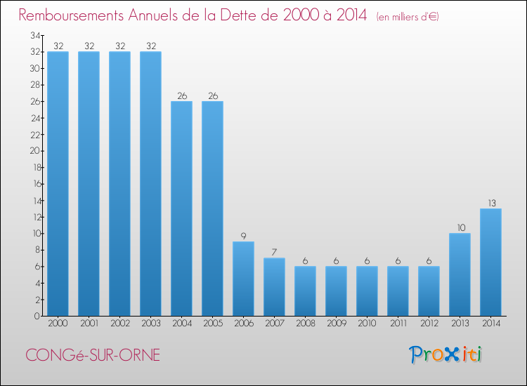 Evolution de l'annuité de la dette pour la commune de CONGé-SUR-ORNE de 2000 à 2014 Annuités de la dette pour CONGé-SUR-ORNE de 2000 à 2014