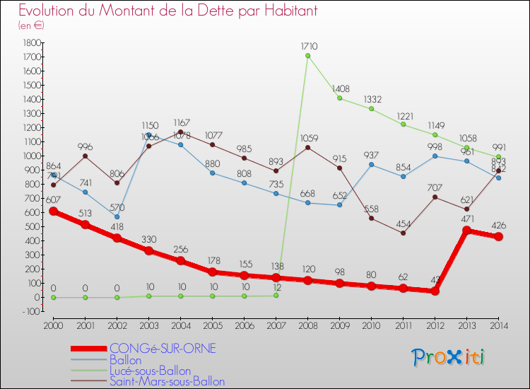 Evolution de la dette par habitant pour la commune de CONGé-SUR-ORNE et les communes proches de 2000 à 2014 Comparaison de la dette par habitant pour CONGé-SUR-ORNE et les communes voisines de 2000 à 2014
