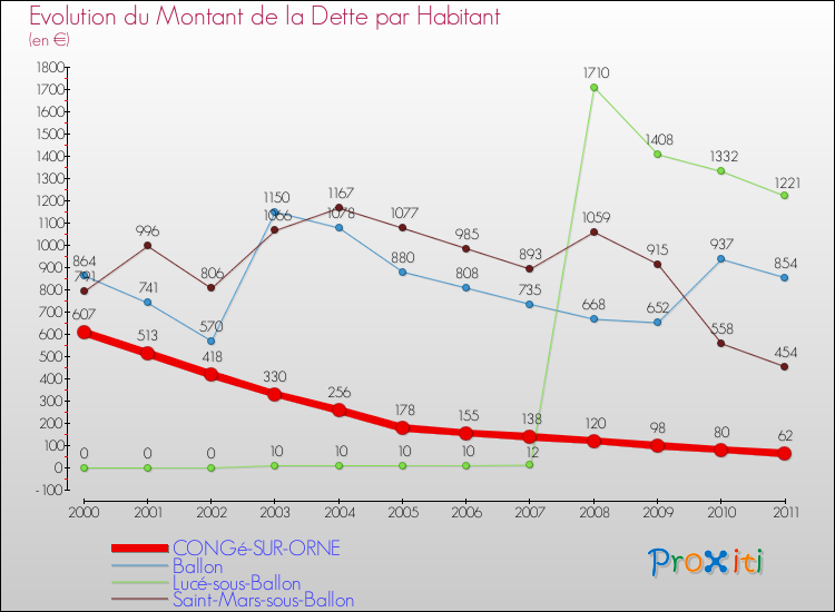 Evolution de la dette par habitant pour la commune de CONGé-SUR-ORNE et les communes proches Comparaison de la dette par habitant pour CONGé-SUR-ORNE et les communes voisines