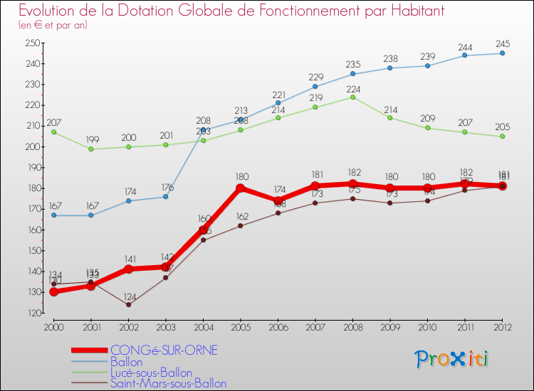 Evolution et montant de la dotation globale de fonctionnement par Habitant pour CONGé-SUR-ORNE et les communes proches Comparaison des dotations globales de fonctionnement par habitant pour CONGé-SUR-ORNE et les communes voisines