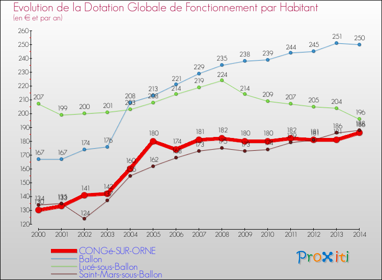 Evolution et montant de la dotation globale de fonctionnement par Habitant pour CONGé-SUR-ORNE et les communes proches de 2000 à 2014. Comparaison des dotations globales de fonctionnement par habitant pour CONGé-SUR-ORNE et les communes voisines de 2000 à 2014.