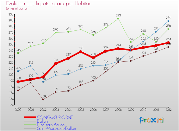 Evolution et montant des impôts locaux par Habitant pour CONGé-SUR-ORNE et les communes proches Comparaison des impôts locaux par habitant pour CONGé-SUR-ORNE et les communes voisines