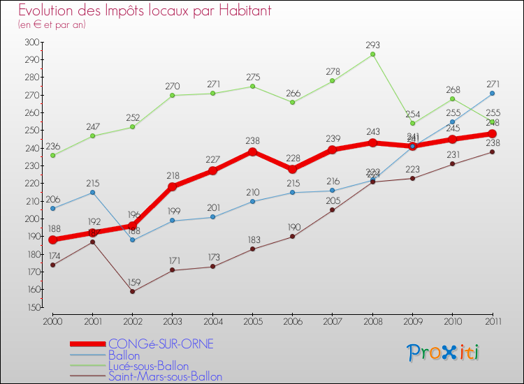 Evolution et montant des impôts locaux par Habitant pour CONGé-SUR-ORNE et les communes proches Comparaison des impôts locaux par habitant pour CONGé-SUR-ORNE et les communes voisines