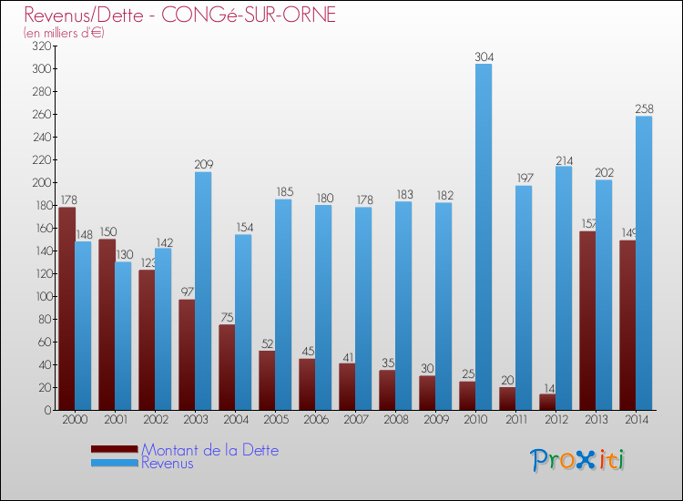 Evolution comparée de la dette et des revenus pour la commune de CONGé-SUR-ORNE de 2000 à 2014 Comparaison de la dette et des revenus pour CONGé-SUR-ORNE de 2000 à 2014