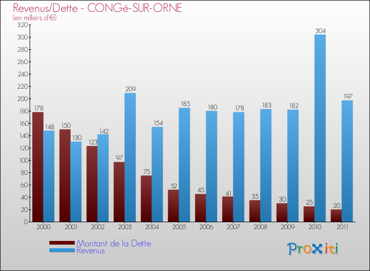 Evolution comparée de la dette et des revenus pour la commune de CONGé-SUR-ORNE de 2000 à 2011 Comparaison de la dette et des revenus pour CONGé-SUR-ORNE de 2000 à 2011