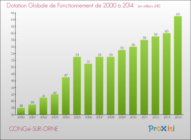 Evolution du montant de la Dotation Globale de Fonctionnement pour la commune de CONGé-SUR-ORNE de 2000 à 2014 Evolution du montant de la Dotation Globale de Fonctionnement pour CONGé-SUR-ORNE de 2000 à 2014