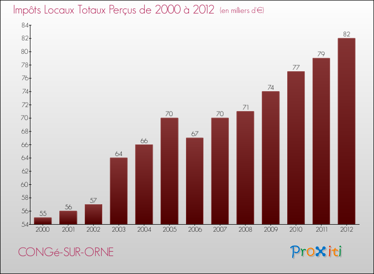 Evolution des Impôts Locaux pour la commune de CONGé-SUR-ORNE de 2000 à 2012 Evolution des Impôts Locaux pour CONGé-SUR-ORNE de 2000 à 2012
