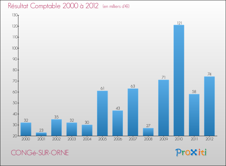 Evolution du résultat comptable pour la commune de CONGé-SUR-ORNE de 2000 à 2012 Evolution du résultat comptable pour CONGé-SUR-ORNE de 2000 à 2012