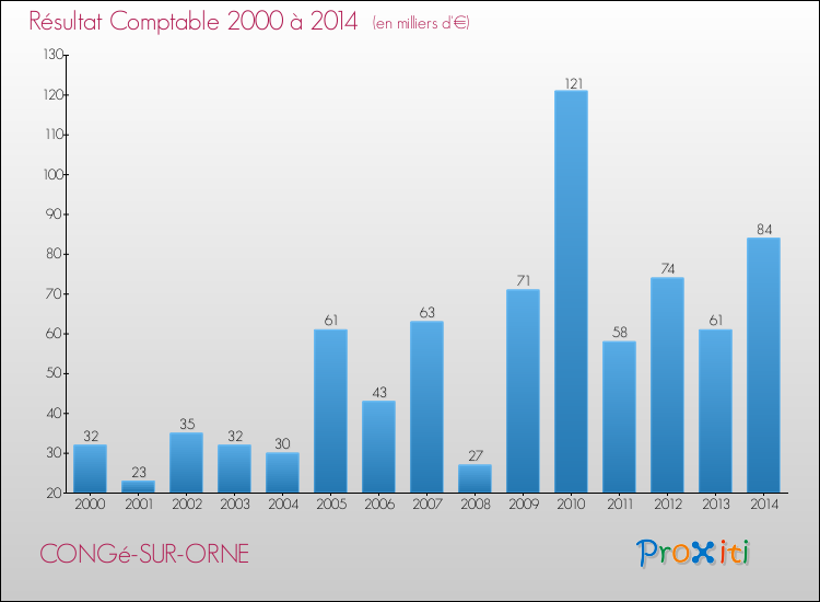 Evolution du résultat comptable pour la commune de CONGé-SUR-ORNE de 2000 à 2014 Evolution du résultat comptable pour CONGé-SUR-ORNE de 2000 à 2014