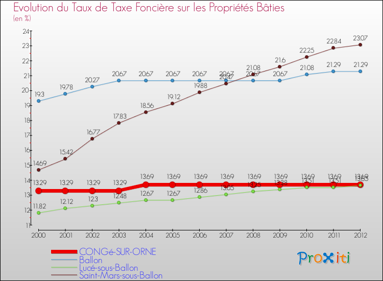 Evolution du taux de la taxe foncière sur le bati pour CONGé-SUR-ORNE et les communes proches de 2000 à 2012 Comparaison des taux de taxe foncière sur le bati pour CONGé-SUR-ORNE et les communes voisines de 2000 à 2012