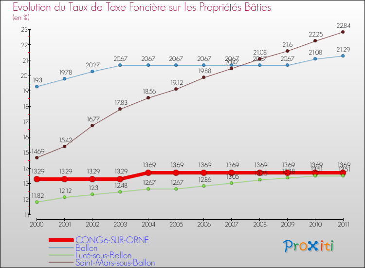 Evolution du taux de la taxe foncière sur le bati pour CONGé-SUR-ORNE et les communes proches Comparaison des taux de taxe foncière sur le bati pour CONGé-SUR-ORNE et les communes voisines