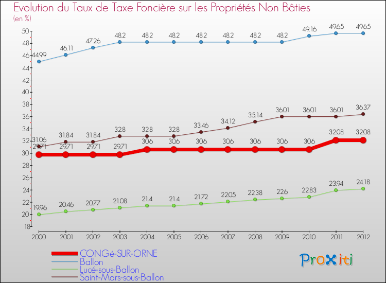 Evolution du taux de la taxe foncière sur les immeubles et terrains non batis pour CONGé-SUR-ORNE et les communes proches de 2000 à 2012 Comparaison des taux de la taxe foncière sur les immeubles et terrains non batis pour CONGé-SUR-ORNE et les communes voisines de 2000 à 2012