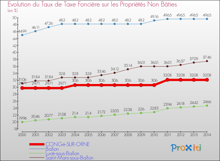Evolution du taux de la taxe foncière sur les immeubles et terrains non batis pour CONGé-SUR-ORNE et les communes proches de 2000 à 2014 Comparaison des taux de la taxe foncière sur les immeubles et terrains non batis pour CONGé-SUR-ORNE et les communes voisines de 2000 à 2014