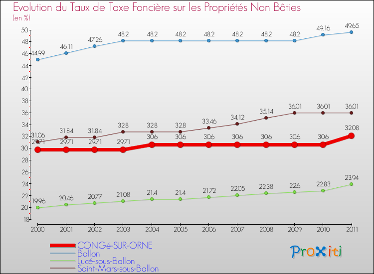 Evolution du taux de la taxe foncière sur les immeubles et terrains non batis pour CONGé-SUR-ORNE et les communes proches Comparaison des taux de la taxe foncière sur les immeubles et terrains non batis pour CONGé-SUR-ORNE et les communes voisines