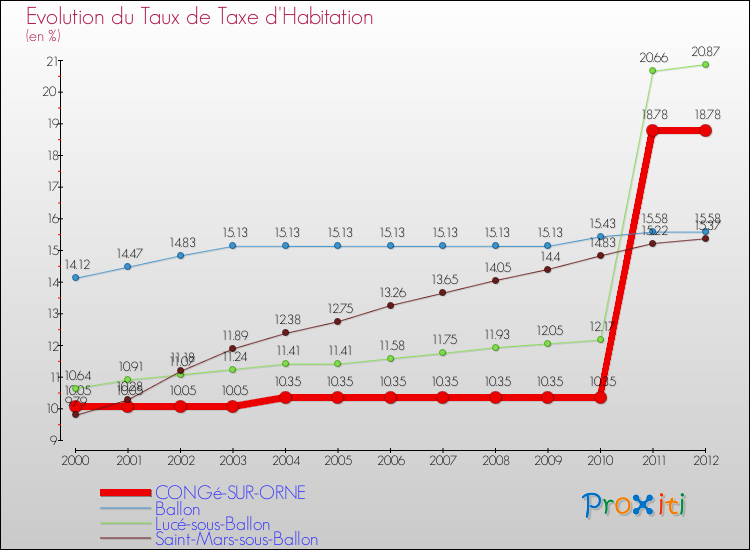 Evolution du taux de la taxe d'habitation pour CONGé-SUR-ORNE et les communes proches Comparaison des taux de la taxe d'habitation pour CONGé-SUR-ORNE et les communes voisines