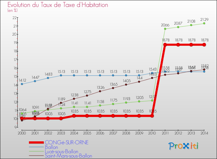 Evolution du taux de la taxe d'habitation pour CONGé-SUR-ORNE et les communes proches de 2000 à 2014 Comparaison des taux de la taxe d'habitation pour CONGé-SUR-ORNE et les communes voisines de 2000 à 2014
