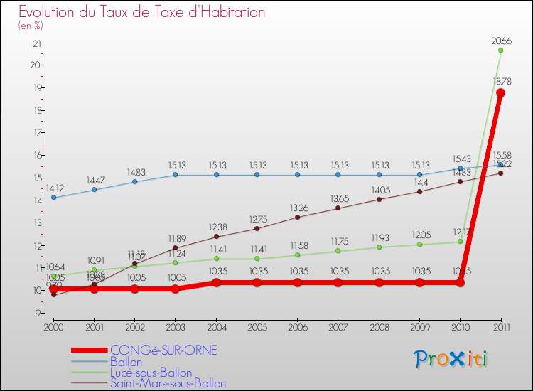 Evolution du taux de la taxe d'habitation pour CONGé-SUR-ORNE et les communes proches Comparaison des taux de la taxe d'habitation pour CONGé-SUR-ORNE et les communes voisines