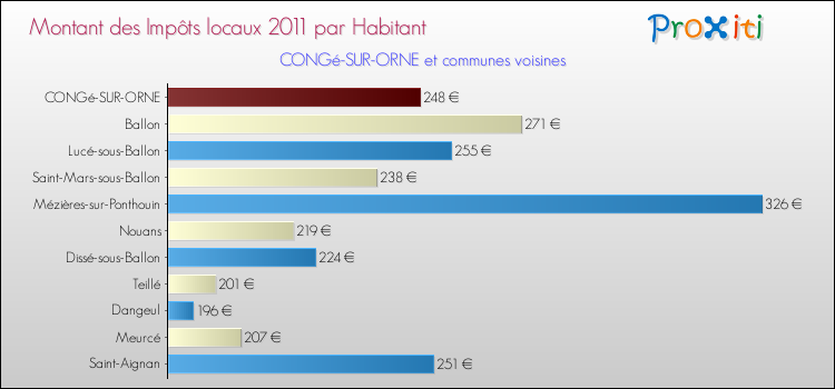 Montant des impôts locaux par Habitant pour CONGé-SUR-ORNE et les communes proches Comparaison des impôts locaux par habitant pour CONGé-SUR-ORNE et les communes voisines