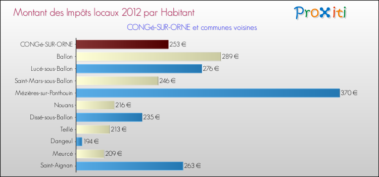 Montant des impôts locaux par Habitant pour CONGé-SUR-ORNE et les communes proches Comparaison des impôts locaux par habitant pour CONGé-SUR-ORNE et les communes voisines
