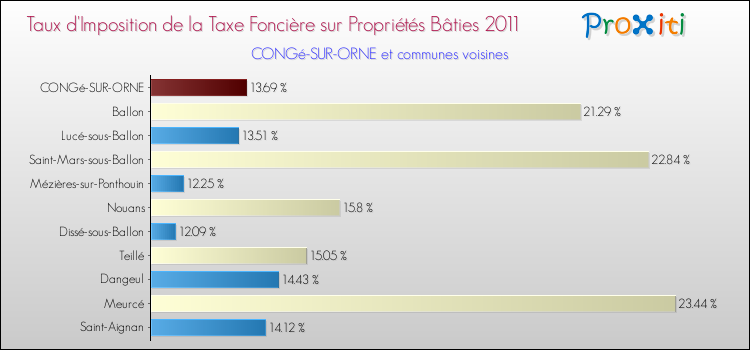Taux d'imposition de la taxe foncière sur le bati 2011 pour CONGé-SUR-ORNE et les communes proches Comparaison des taux d'imposition de la taxe foncière sur le bati 2011 pour CONGé-SUR-ORNE et les communes voisines