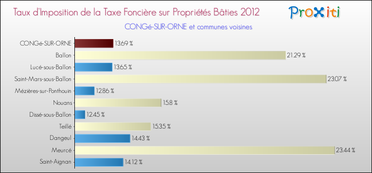 Taux d'imposition de la taxe foncière sur le bati 2012 pour CONGé-SUR-ORNE et les communes proches Comparaison des taux d'imposition de la taxe foncière sur le bati 2012 pour CONGé-SUR-ORNE et les communes voisines