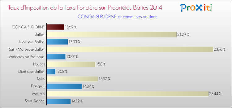 Taux d'imposition de la taxe foncière sur le bati 2014 pour CONGé-SUR-ORNE et les communes proches Comparaison des taux d'imposition de la taxe foncière sur le bati 2014 pour CONGé-SUR-ORNE et les communes voisines