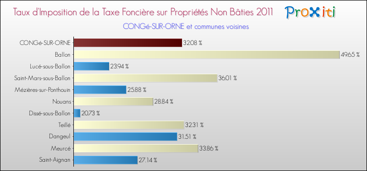 Taux d'imposition de la taxe foncière sur les immeubles et terrains non batis 2011 pour CONGé-SUR-ORNE et les communes proches Comparaison des taux d'imposition de la taxe foncière sur les immeubles et terrains non batis 2011 pour CONGé-SUR-ORNE et les communes voisines