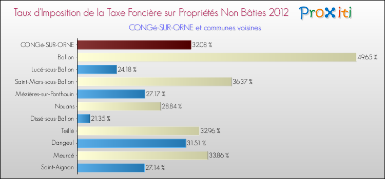 Taux d'imposition de la taxe foncière sur les immeubles et terrains non batis 2012 pour CONGé-SUR-ORNE et les communes proches Comparaison des taux d'imposition de la taxe foncière sur les immeubles et terrains non batis 2012 pour CONGé-SUR-ORNE et les communes voisines