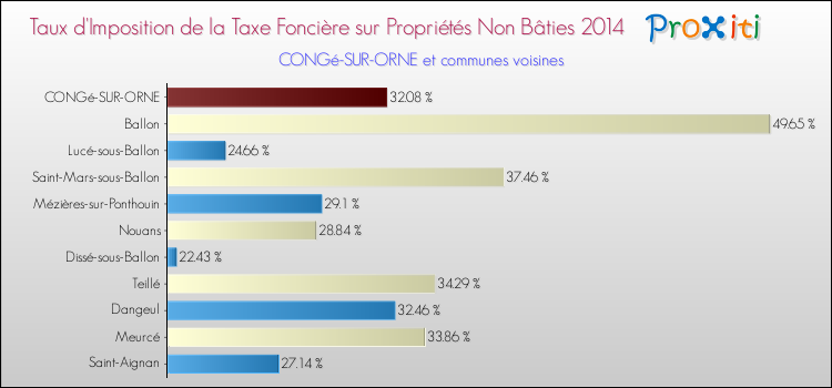 Taux d'imposition de la taxe foncière sur les immeubles et terrains non batis 2014 pour CONGé-SUR-ORNE et les communes proches Comparaison des taux d'imposition de la taxe foncière sur les immeubles et terrains non batis 2014 pour CONGé-SUR-ORNE et les communes voisines