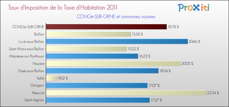 Taux d'imposition de la taxe d'habitation 2011 pour CONGé-SUR-ORNE et les communes proches Comparaison des taux d'imposition de la taxe d'habitation 2011 pour CONGé-SUR-ORNE et les communes voisines