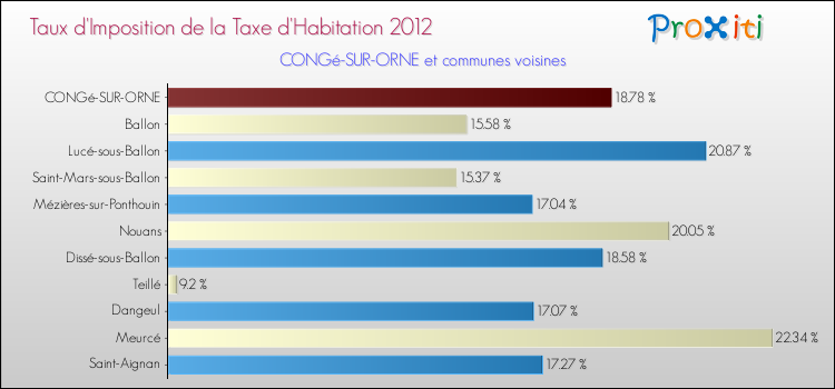 Taux d'imposition de la taxe d'habitation 2012 pour CONGé-SUR-ORNE et les communes proches Comparaison des taux d'imposition de la taxe d'habitation 2012 pour CONGé-SUR-ORNE et les communes voisines