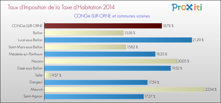 Taux d'imposition de la taxe d'habitation 2014 pour CONGé-SUR-ORNE et les communes proches Comparaison des taux d'imposition de la taxe d'habitation 2014 pour CONGé-SUR-ORNE et les communes voisines