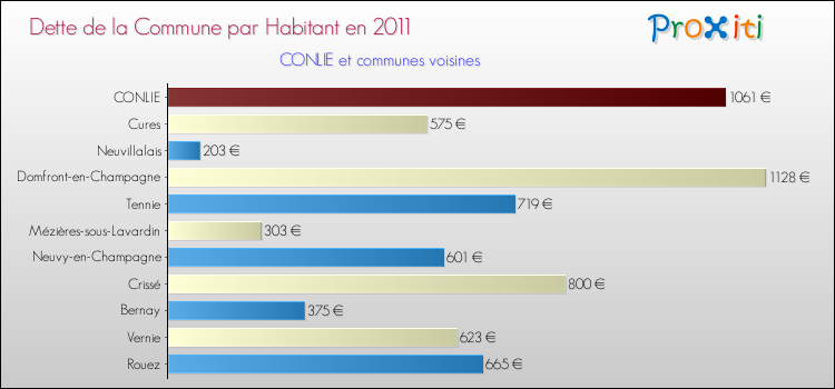 Dette par habitant de la commune en 2011 pour CONLIE et les communes proches Comparaison de la dette par habitant de la commune en 2011 pour CONLIE et les communes voisines
