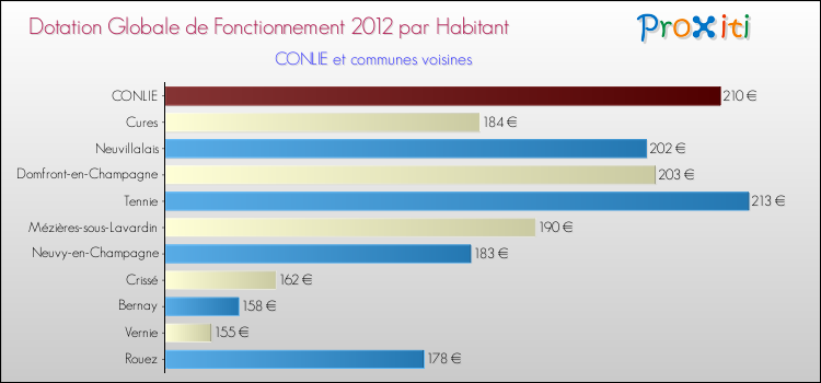Montant des dotations globales de fonctionnement DGF par Habitant pour CONLIE et les communes proches Comparaison des des dotations globales de fonctionnement DGF par habitant pour CONLIE et les communes voisines