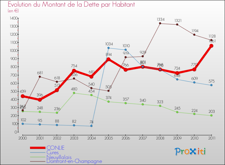 Evolution de la dette par habitant pour la commune de CONLIE et les communes proches Comparaison de la dette par habitant pour CONLIE et les communes voisines