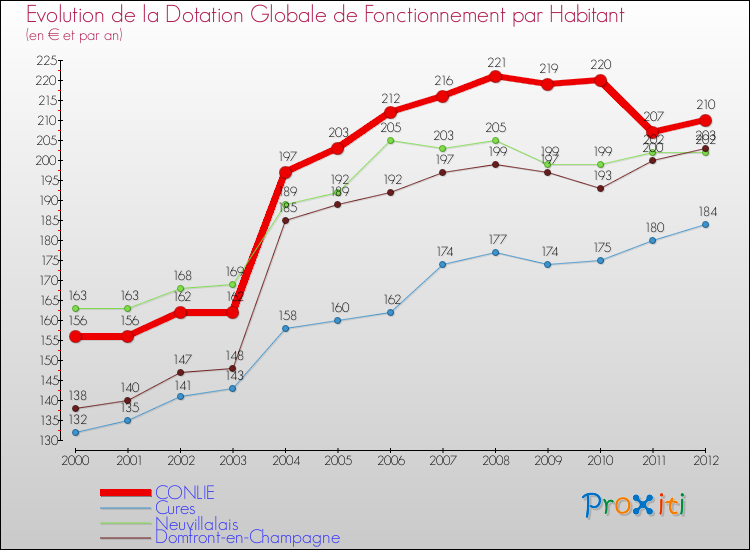 Evolution et montant de la dotation globale de fonctionnement par Habitant pour CONLIE et les communes proches Comparaison des dotations globales de fonctionnement par habitant pour CONLIE et les communes voisines
