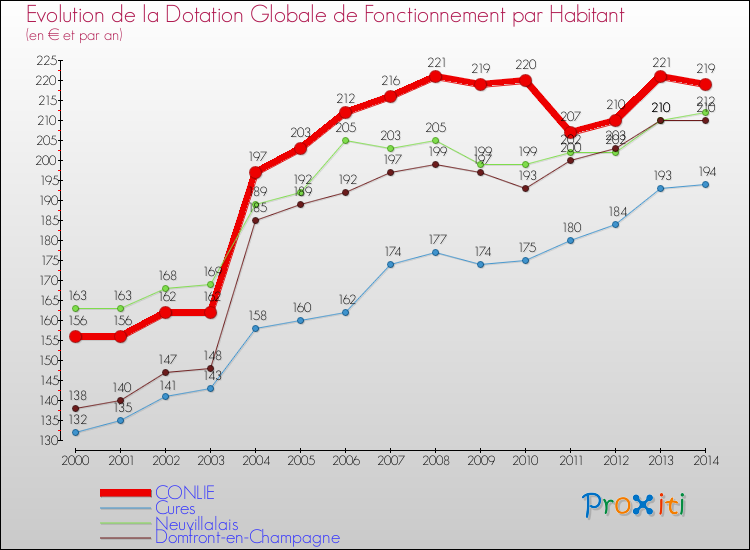 Evolution et montant de la dotation globale de fonctionnement par Habitant pour CONLIE et les communes proches de 2000 à 2014. Comparaison des dotations globales de fonctionnement par habitant pour CONLIE et les communes voisines de 2000 à 2014.
