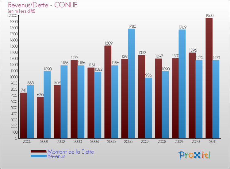 Evolution comparée de la dette et des revenus pour la commune de CONLIE de 2000 à 2011 Comparaison de la dette et des revenus pour CONLIE de 2000 à 2011