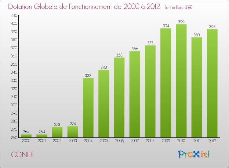 Evolution du montant de la Dotation Globale de Fonctionnement pour la commune de CONLIE de 2000 à 2012 Evolution du montant de la Dotation Globale de Fonctionnement pour CONLIE de 2000 à 2012